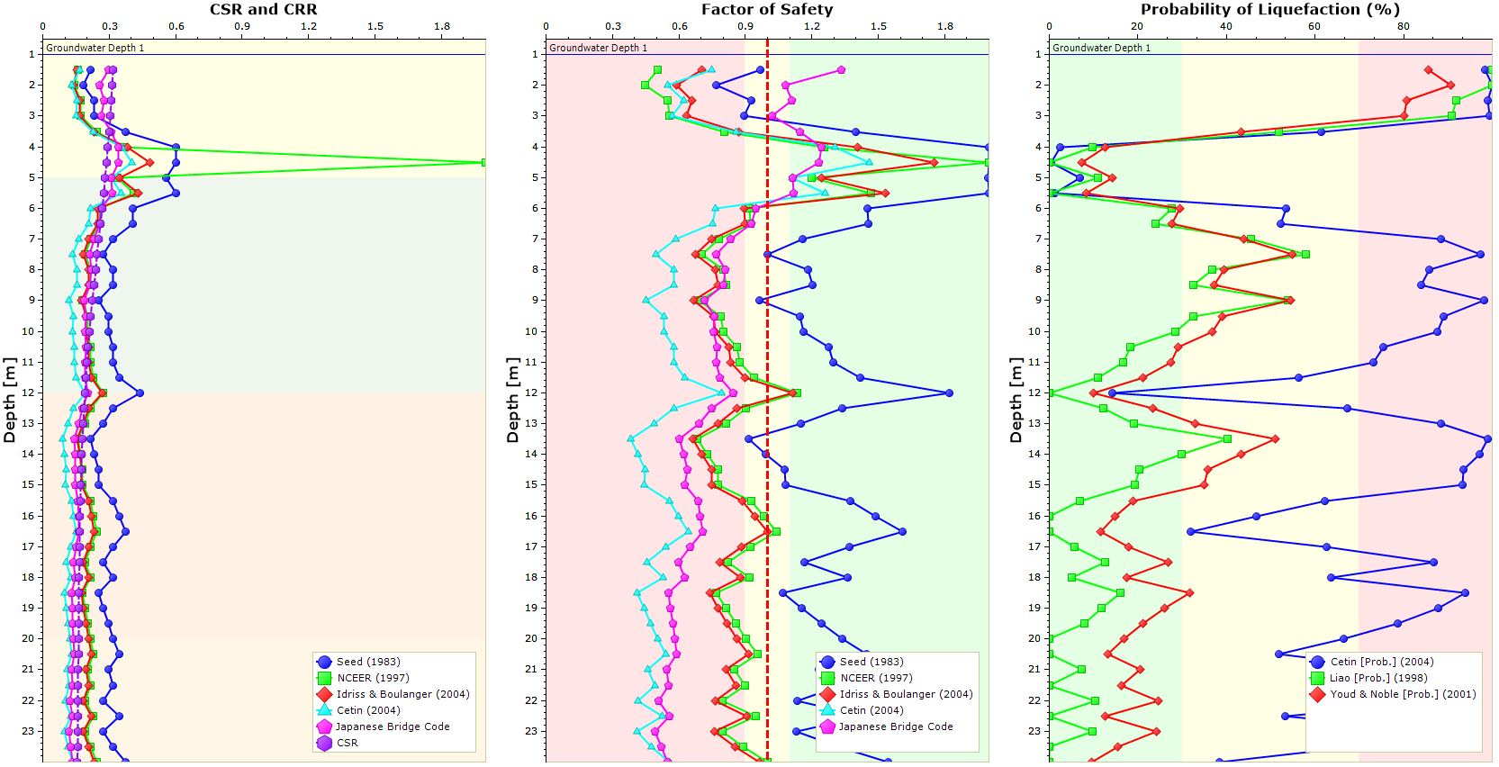 CSR and CRR, Factor of Safety, and Probability of Liquefaction Graphs